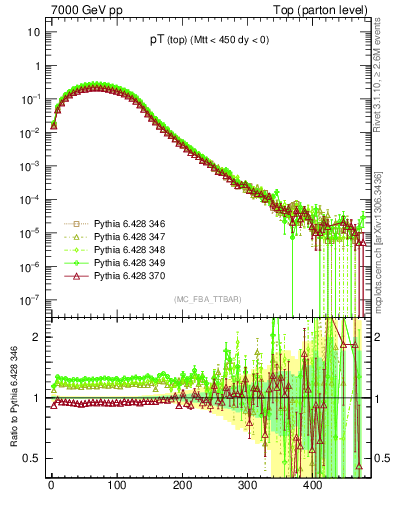 Plot of pTtop in 7000 GeV pp collisions