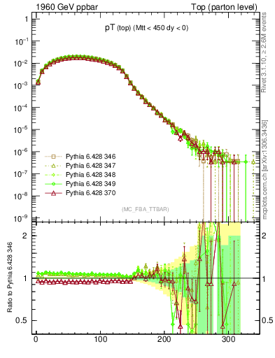 Plot of pTtop in 1960 GeV ppbar collisions