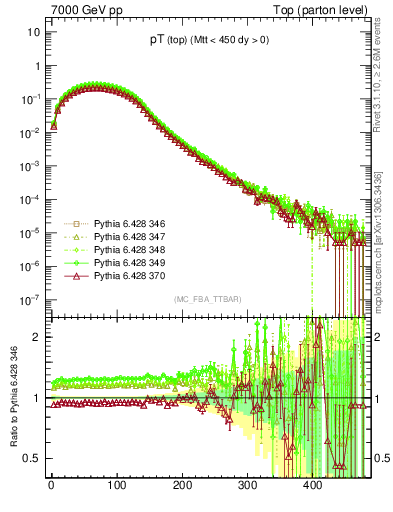 Plot of pTtop in 7000 GeV pp collisions