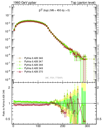 Plot of pTtop in 1960 GeV ppbar collisions