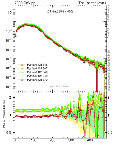 Plot of pTtop in 7000 GeV pp collisions