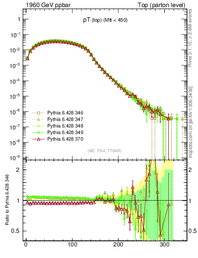 Plot of pTtop in 1960 GeV ppbar collisions