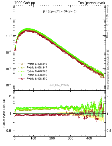 Plot of pTtop in 7000 GeV pp collisions