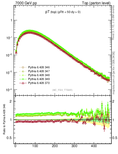 Plot of pTtop in 7000 GeV pp collisions