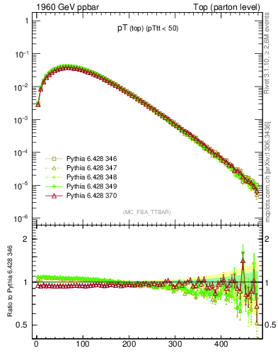 Plot of pTtop in 1960 GeV ppbar collisions