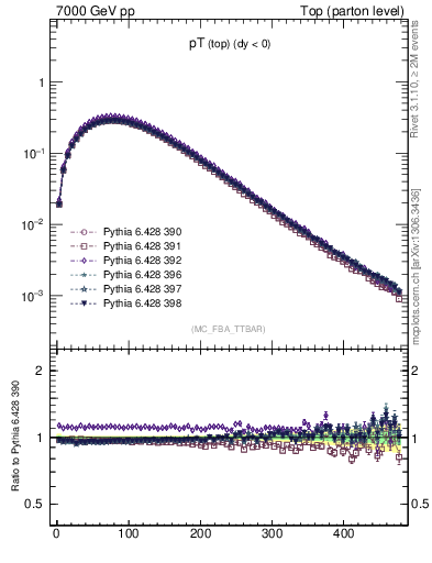 Plot of pTtop in 7000 GeV pp collisions