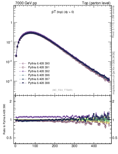 Plot of pTtop in 7000 GeV pp collisions
