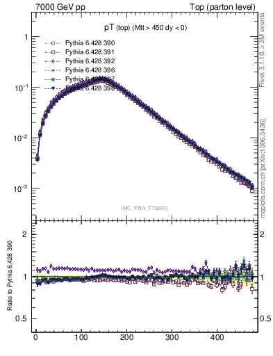 Plot of pTtop in 7000 GeV pp collisions