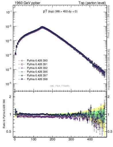 Plot of pTtop in 1960 GeV ppbar collisions