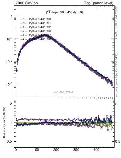 Plot of pTtop in 7000 GeV pp collisions