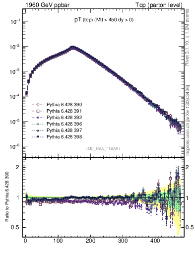 Plot of pTtop in 1960 GeV ppbar collisions