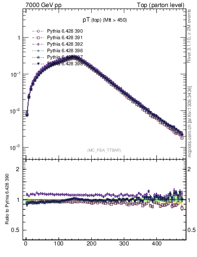 Plot of pTtop in 7000 GeV pp collisions