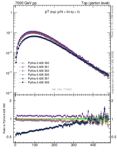 Plot of pTtop in 7000 GeV pp collisions