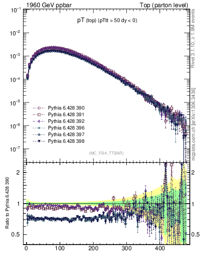Plot of pTtop in 1960 GeV ppbar collisions