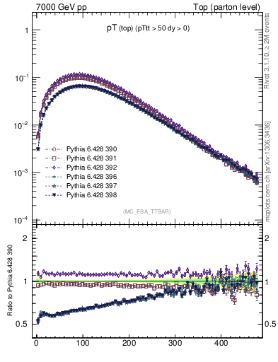 Plot of pTtop in 7000 GeV pp collisions