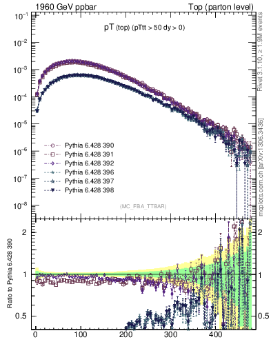 Plot of pTtop in 1960 GeV ppbar collisions
