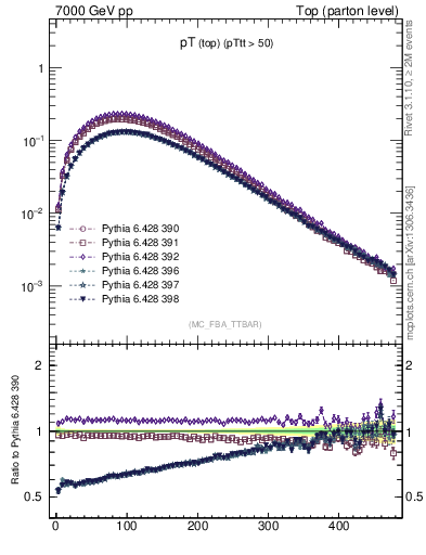 Plot of pTtop in 7000 GeV pp collisions