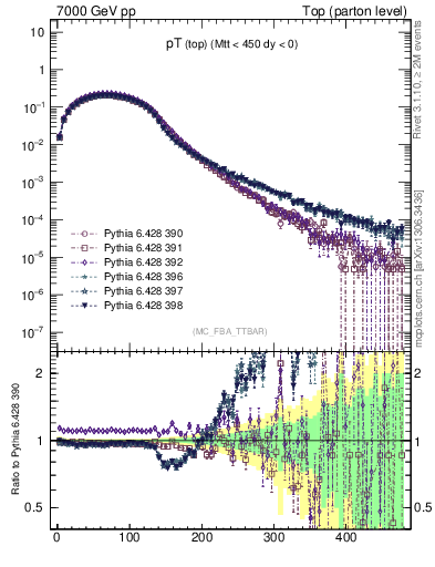 Plot of pTtop in 7000 GeV pp collisions
