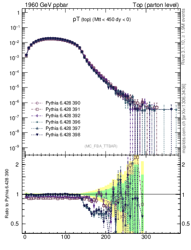 Plot of pTtop in 1960 GeV ppbar collisions