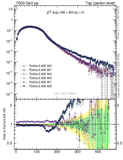 Plot of pTtop in 7000 GeV pp collisions