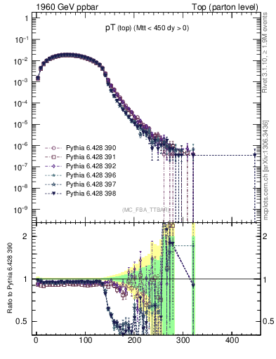 Plot of pTtop in 1960 GeV ppbar collisions