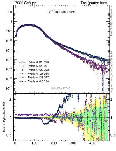 Plot of pTtop in 7000 GeV pp collisions