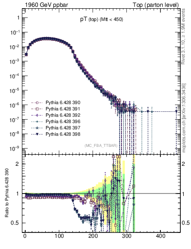 Plot of pTtop in 1960 GeV ppbar collisions