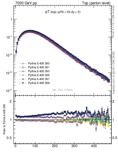 Plot of pTtop in 7000 GeV pp collisions
