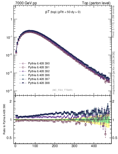 Plot of pTtop in 7000 GeV pp collisions