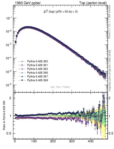 Plot of pTtop in 1960 GeV ppbar collisions