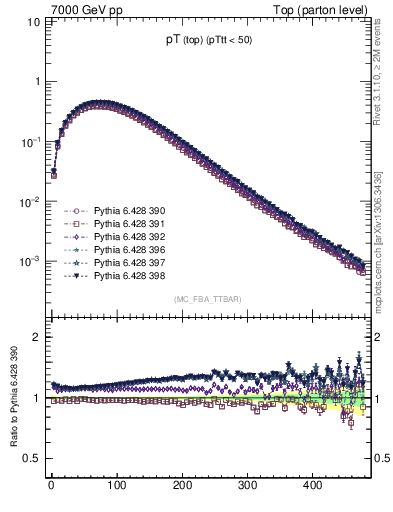 Plot of pTtop in 7000 GeV pp collisions