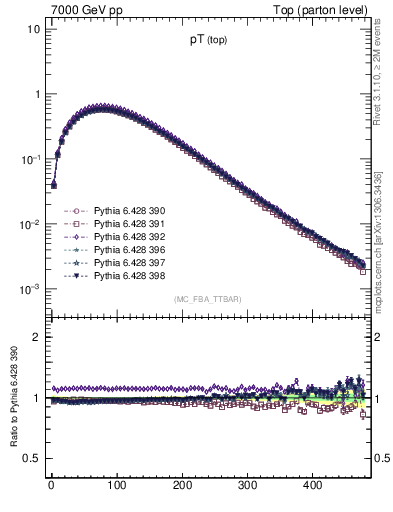 Plot of pTtop in 7000 GeV pp collisions