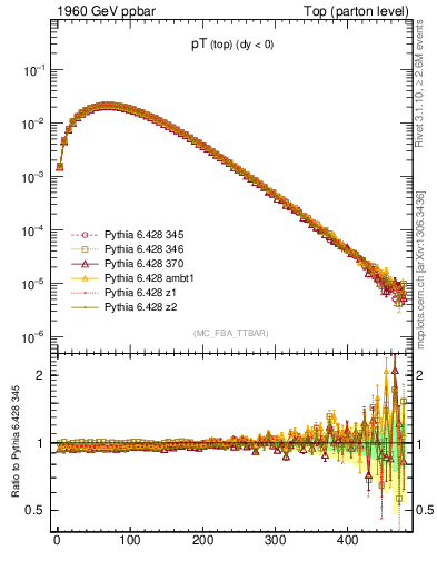 Plot of pTtop in 1960 GeV ppbar collisions