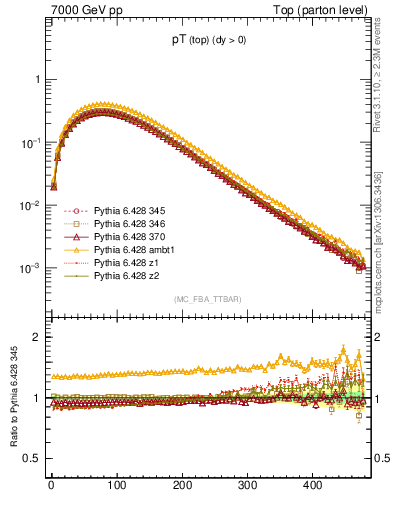 Plot of pTtop in 7000 GeV pp collisions