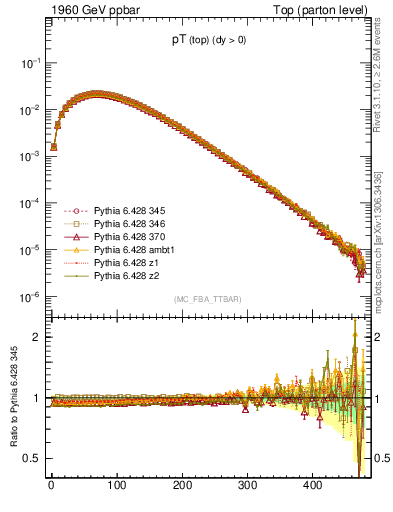 Plot of pTtop in 1960 GeV ppbar collisions