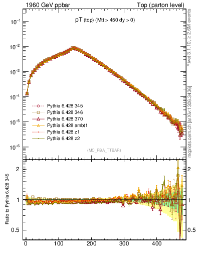 Plot of pTtop in 1960 GeV ppbar collisions