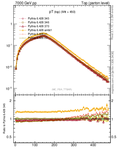 Plot of pTtop in 7000 GeV pp collisions