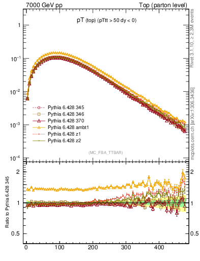 Plot of pTtop in 7000 GeV pp collisions