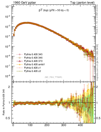 Plot of pTtop in 1960 GeV ppbar collisions