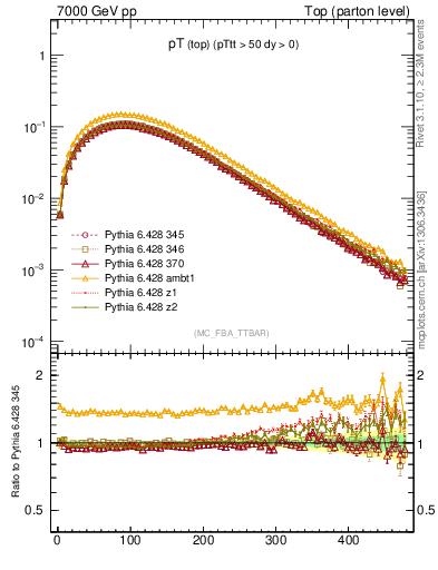 Plot of pTtop in 7000 GeV pp collisions
