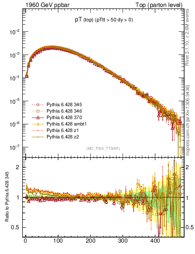 Plot of pTtop in 1960 GeV ppbar collisions