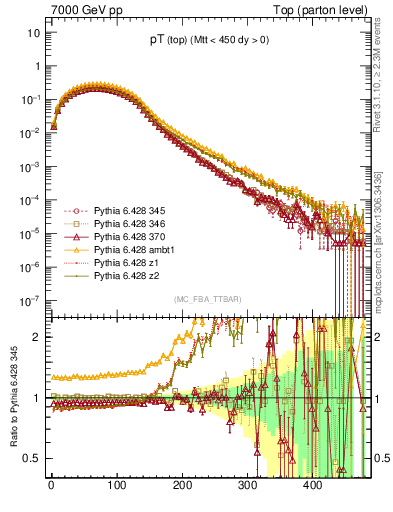 Plot of pTtop in 7000 GeV pp collisions