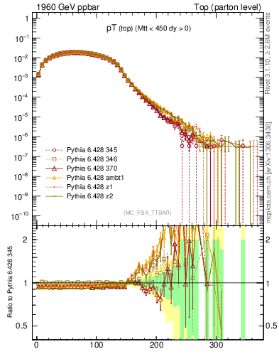 Plot of pTtop in 1960 GeV ppbar collisions