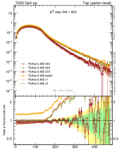 Plot of pTtop in 7000 GeV pp collisions