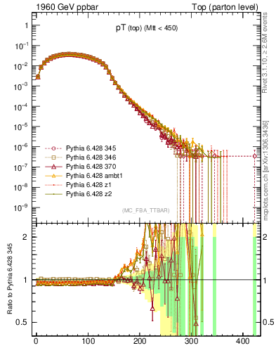 Plot of pTtop in 1960 GeV ppbar collisions