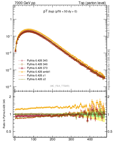 Plot of pTtop in 7000 GeV pp collisions