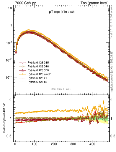 Plot of pTtop in 7000 GeV pp collisions