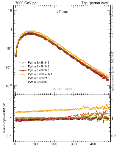Plot of pTtop in 7000 GeV pp collisions