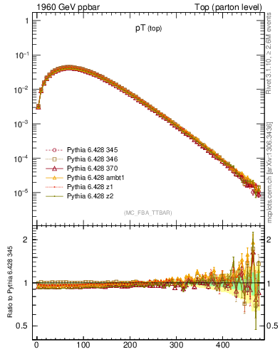 Plot of pTtop in 1960 GeV ppbar collisions