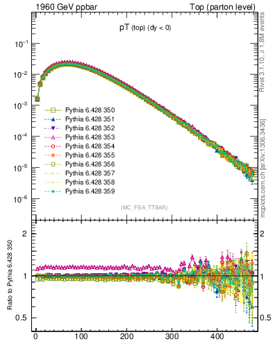 Plot of pTtop in 1960 GeV ppbar collisions